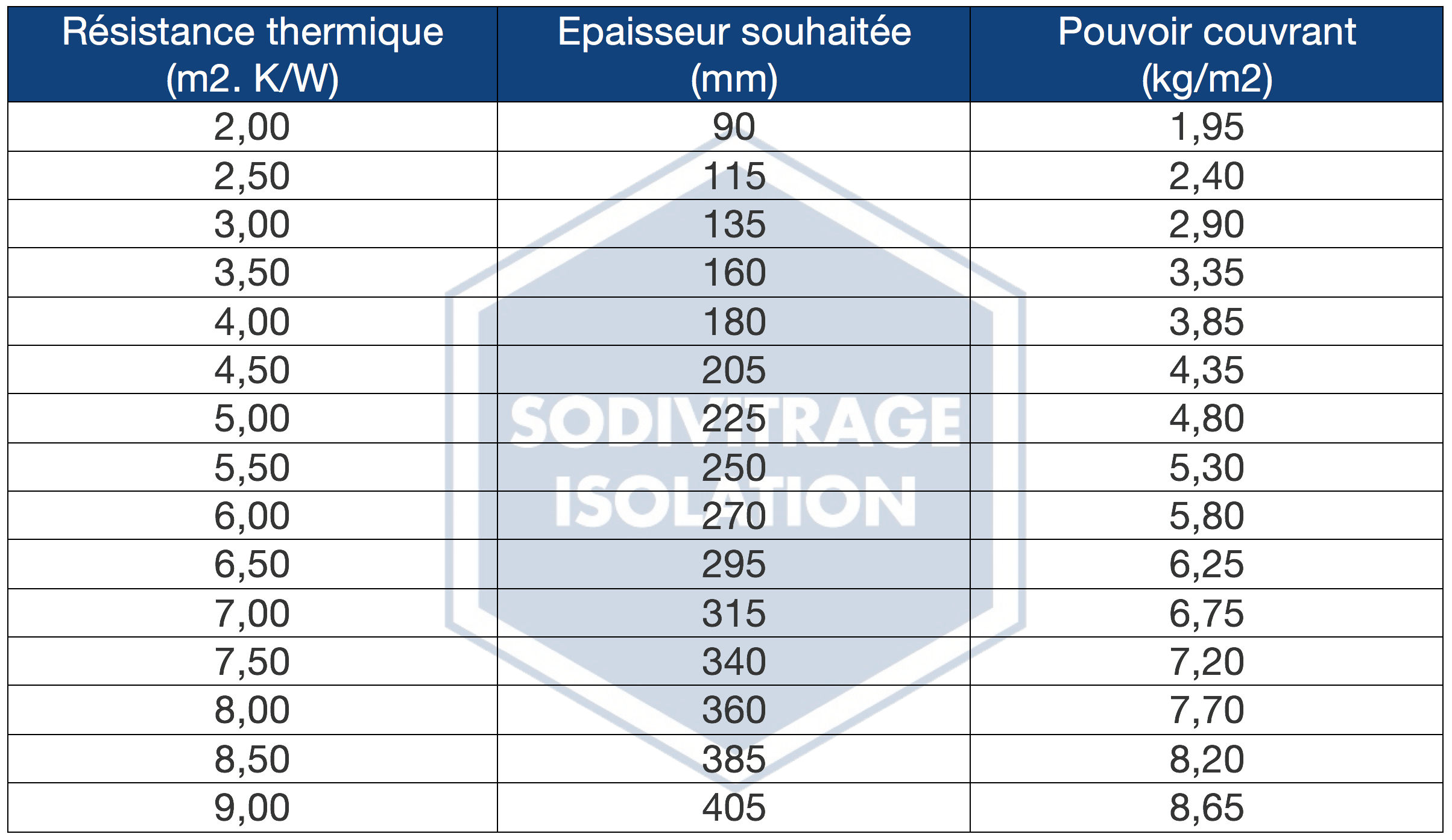 tableau des performances techniques de la laine de roche utilisée par Sodivitrage